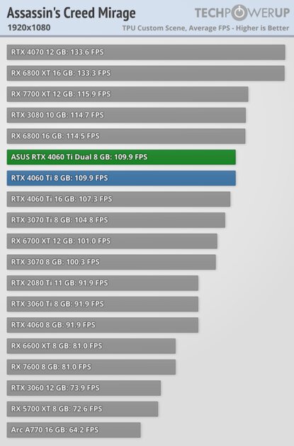 Видеокарта со слотом для SSD. В этом есть практический смысл, обзор ASUS GeForce RTX 4060 Ti Dual — Производительность и тесты. 5