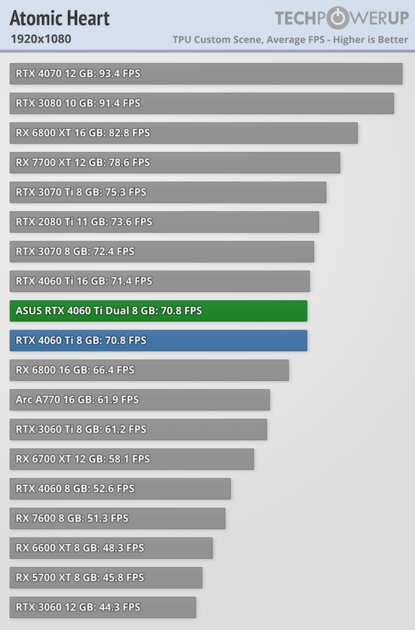Видеокарта со слотом для SSD. В этом есть практический смысл, обзор ASUS GeForce RTX 4060 Ti Dual — Производительность и тесты. 6