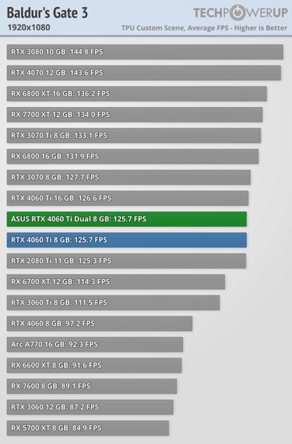 Видеокарта со слотом для SSD. В этом есть практический смысл, обзор ASUS GeForce RTX 4060 Ti Dual — Производительность и тесты. 7