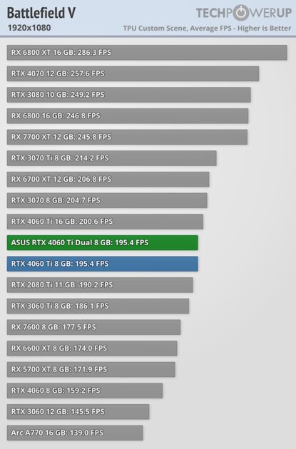 Видеокарта со слотом для SSD. В этом есть практический смысл, обзор ASUS GeForce RTX 4060 Ti Dual — Производительность и тесты. 8