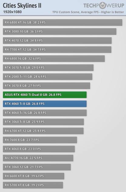 Видеокарта со слотом для SSD. В этом есть практический смысл, обзор ASUS GeForce RTX 4060 Ti Dual — Производительность и тесты. 9