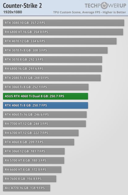 Видеокарта со слотом для SSD. В этом есть практический смысл, обзор ASUS GeForce RTX 4060 Ti Dual — Производительность и тесты. 10