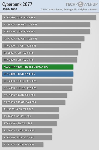 Видеокарта со слотом для SSD. В этом есть практический смысл, обзор ASUS GeForce RTX 4060 Ti Dual — Производительность и тесты. 11