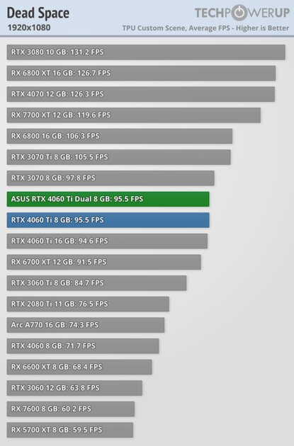 Видеокарта со слотом для SSD. В этом есть практический смысл, обзор ASUS GeForce RTX 4060 Ti Dual — Производительность и тесты. 12