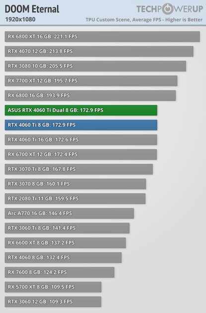 Видеокарта со слотом для SSD. В этом есть практический смысл, обзор ASUS GeForce RTX 4060 Ti Dual — Производительность и тесты. 13