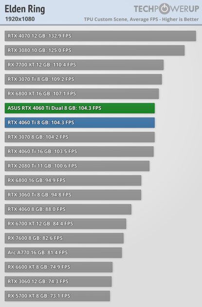 Видеокарта со слотом для SSD. В этом есть практический смысл, обзор ASUS GeForce RTX 4060 Ti Dual — Производительность и тесты. 14