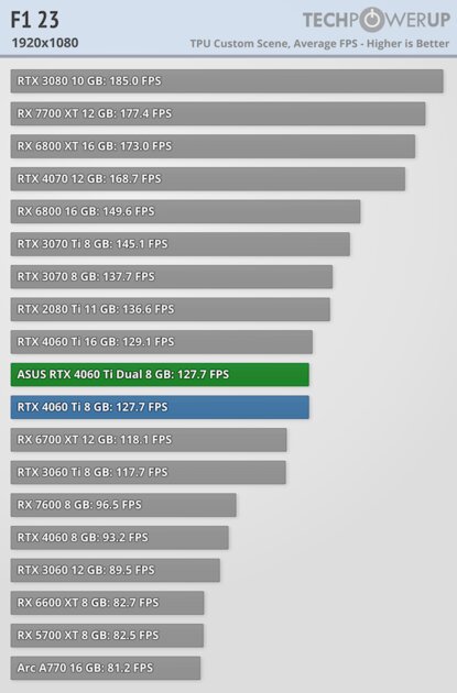 Видеокарта со слотом для SSD. В этом есть практический смысл, обзор ASUS GeForce RTX 4060 Ti Dual — Производительность и тесты. 15