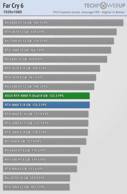 Видеокарта со слотом для SSD. В этом есть практический смысл, обзор ASUS GeForce RTX 4060 Ti Dual — Производительность и тесты. 16
