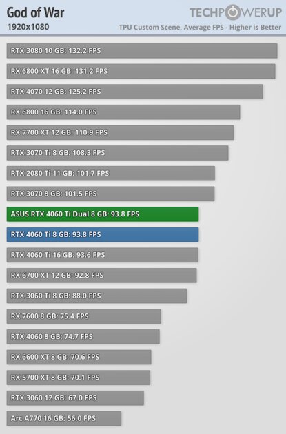 Видеокарта со слотом для SSD. В этом есть практический смысл, обзор ASUS GeForce RTX 4060 Ti Dual — Производительность и тесты. 17