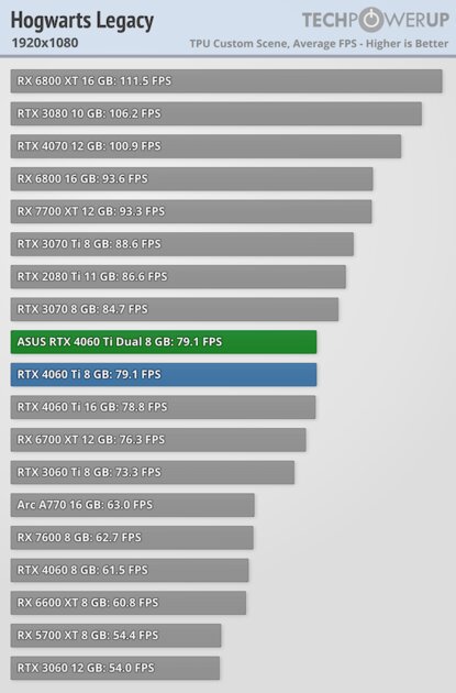Видеокарта со слотом для SSD. В этом есть практический смысл, обзор ASUS GeForce RTX 4060 Ti Dual — Производительность и тесты. 18