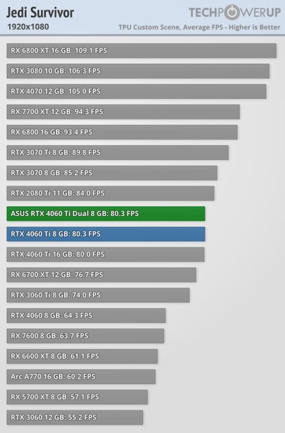 Видеокарта со слотом для SSD. В этом есть практический смысл, обзор ASUS GeForce RTX 4060 Ti Dual — Производительность и тесты. 19