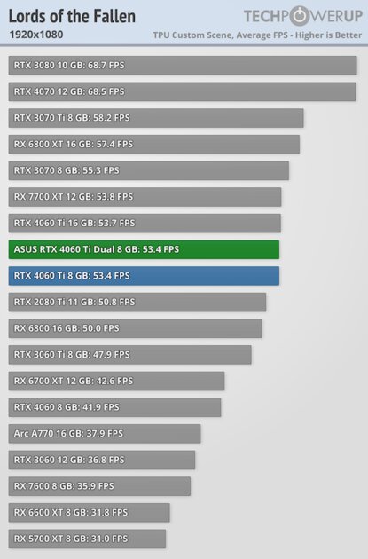 Видеокарта со слотом для SSD. В этом есть практический смысл, обзор ASUS GeForce RTX 4060 Ti Dual — Производительность и тесты. 20