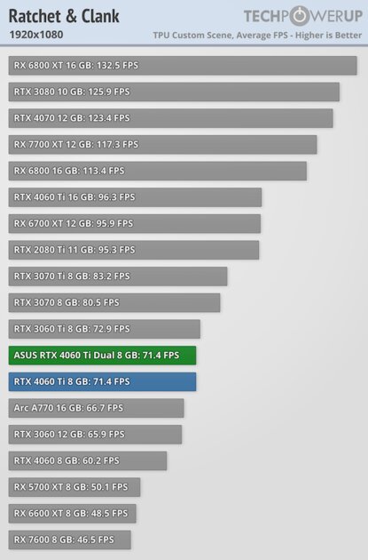 Видеокарта со слотом для SSD. В этом есть практический смысл, обзор ASUS GeForce RTX 4060 Ti Dual — Производительность и тесты. 21