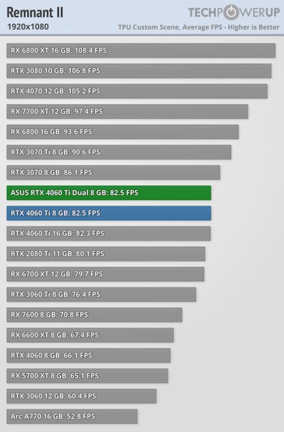 Видеокарта со слотом для SSD. В этом есть практический смысл, обзор ASUS GeForce RTX 4060 Ti Dual — Производительность и тесты. 22