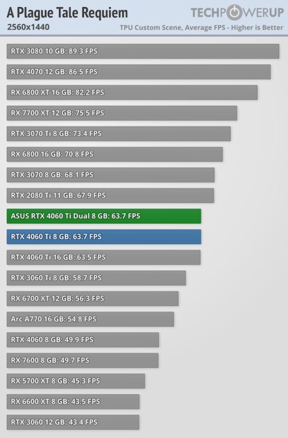 Видеокарта со слотом для SSD. В этом есть практический смысл, обзор ASUS GeForce RTX 4060 Ti Dual — Производительность и тесты. 25