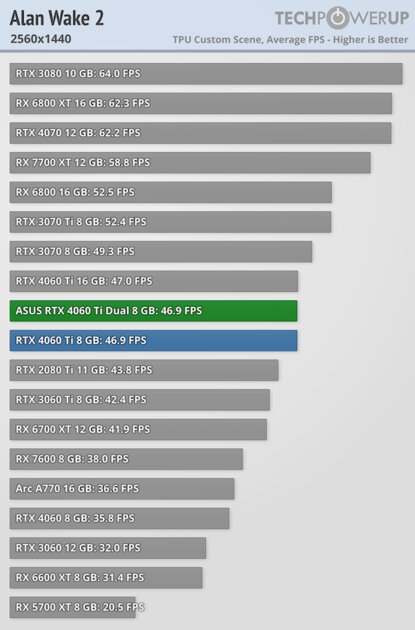 Видеокарта со слотом для SSD. В этом есть практический смысл, обзор ASUS GeForce RTX 4060 Ti Dual — Производительность и тесты. 26