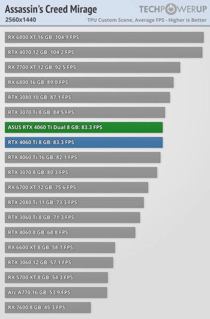 Видеокарта со слотом для SSD. В этом есть практический смысл, обзор ASUS GeForce RTX 4060 Ti Dual — Производительность и тесты. 27