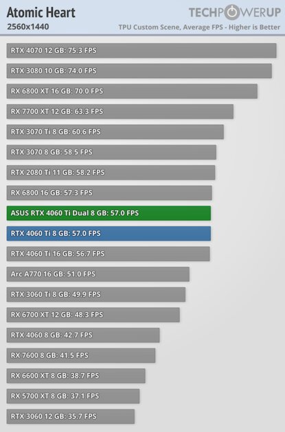 Видеокарта со слотом для SSD. В этом есть практический смысл, обзор ASUS GeForce RTX 4060 Ti Dual — Производительность и тесты. 28