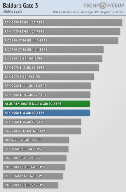 Видеокарта со слотом для SSD. В этом есть практический смысл, обзор ASUS GeForce RTX 4060 Ti Dual — Производительность и тесты. 29