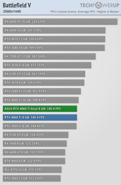 Видеокарта со слотом для SSD. В этом есть практический смысл, обзор ASUS GeForce RTX 4060 Ti Dual — Производительность и тесты. 30