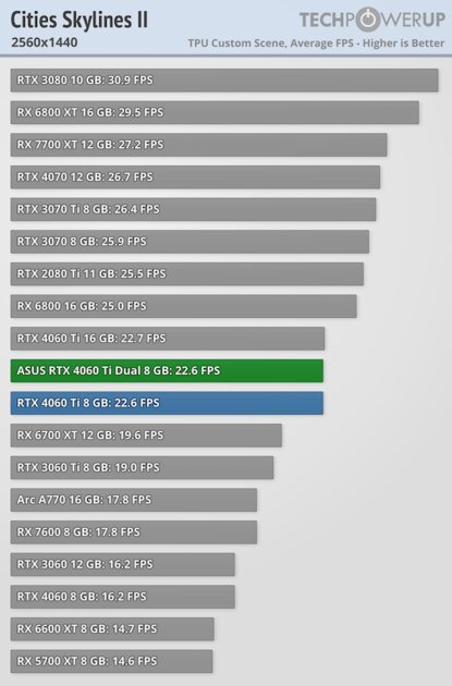 Видеокарта со слотом для SSD. В этом есть практический смысл, обзор ASUS GeForce RTX 4060 Ti Dual — Производительность и тесты. 31