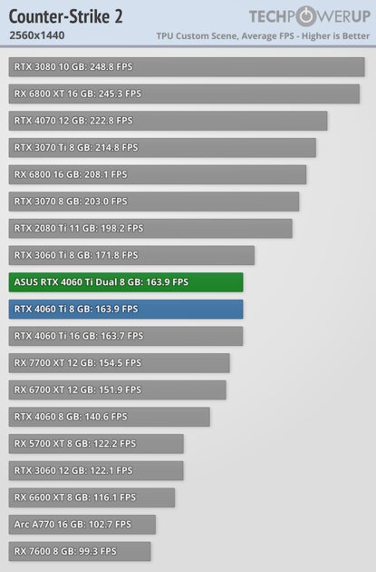 Видеокарта со слотом для SSD. В этом есть практический смысл, обзор ASUS GeForce RTX 4060 Ti Dual — Производительность и тесты. 32