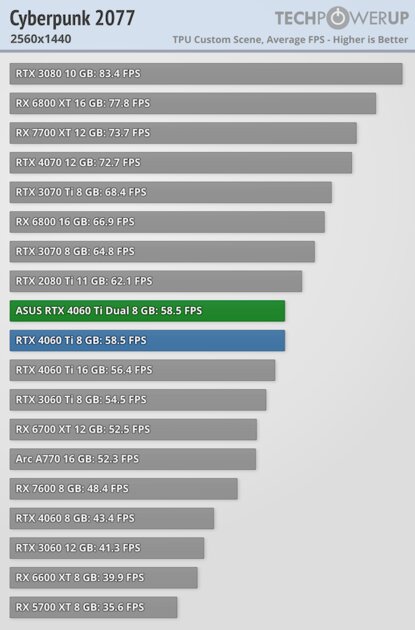 Видеокарта со слотом для SSD. В этом есть практический смысл, обзор ASUS GeForce RTX 4060 Ti Dual — Производительность и тесты. 33