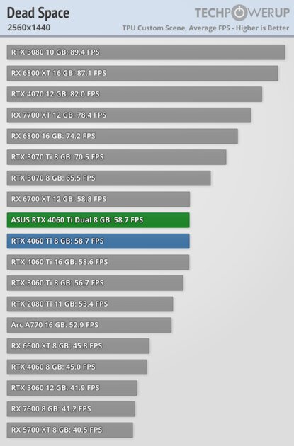 Видеокарта со слотом для SSD. В этом есть практический смысл, обзор ASUS GeForce RTX 4060 Ti Dual — Производительность и тесты. 34