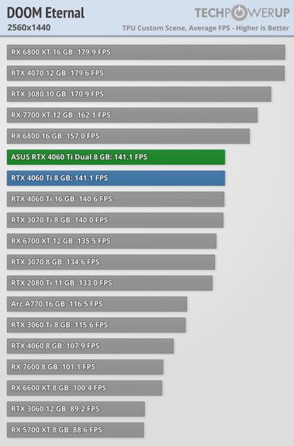 Видеокарта со слотом для SSD. В этом есть практический смысл, обзор ASUS GeForce RTX 4060 Ti Dual — Производительность и тесты. 35