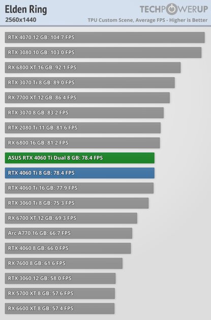 Видеокарта со слотом для SSD. В этом есть практический смысл, обзор ASUS GeForce RTX 4060 Ti Dual — Производительность и тесты. 36