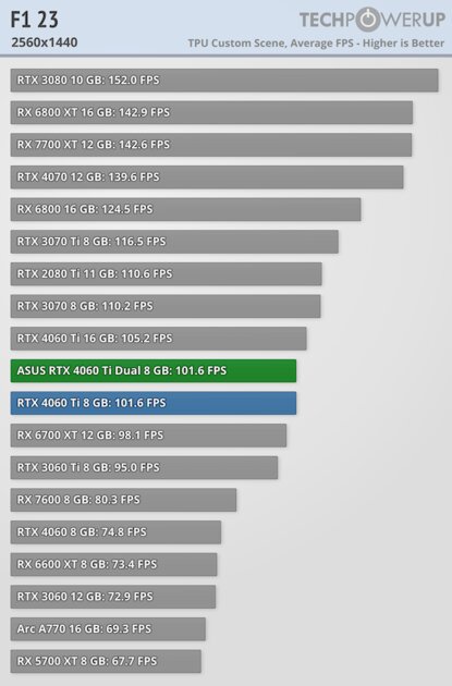 Видеокарта со слотом для SSD. В этом есть практический смысл, обзор ASUS GeForce RTX 4060 Ti Dual — Производительность и тесты. 37