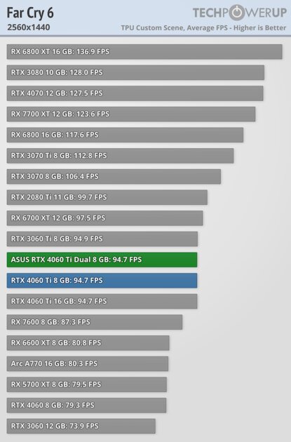 Видеокарта со слотом для SSD. В этом есть практический смысл, обзор ASUS GeForce RTX 4060 Ti Dual — Производительность и тесты. 38