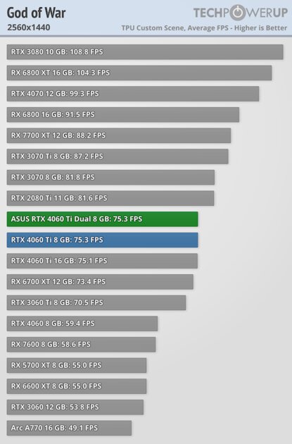 Видеокарта со слотом для SSD. В этом есть практический смысл, обзор ASUS GeForce RTX 4060 Ti Dual — Производительность и тесты. 39