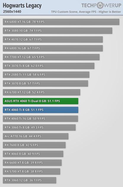 Видеокарта со слотом для SSD. В этом есть практический смысл, обзор ASUS GeForce RTX 4060 Ti Dual — Производительность и тесты. 40