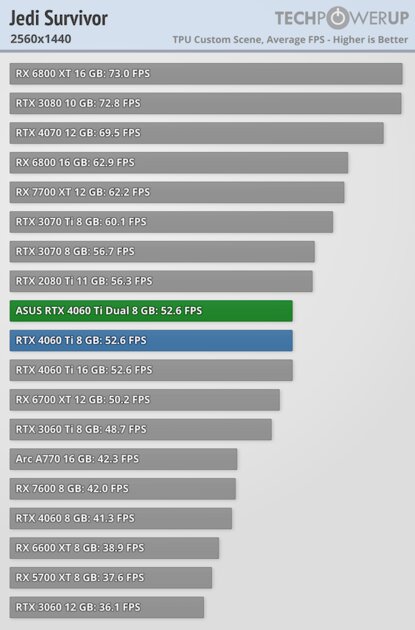 Видеокарта со слотом для SSD. В этом есть практический смысл, обзор ASUS GeForce RTX 4060 Ti Dual — Производительность и тесты. 41