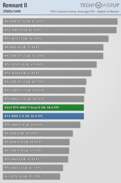 Видеокарта со слотом для SSD. В этом есть практический смысл, обзор ASUS GeForce RTX 4060 Ti Dual — Производительность и тесты. 44