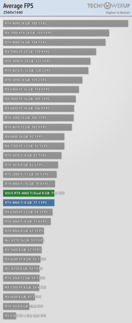 Видеокарта со слотом для SSD. В этом есть практический смысл, обзор ASUS GeForce RTX 4060 Ti Dual — Производительность и тесты. 24