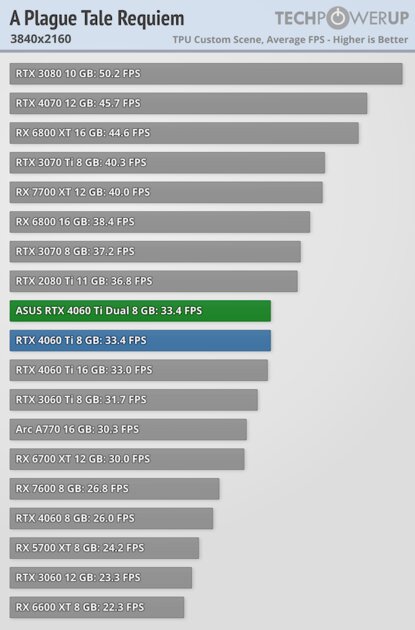 Видеокарта со слотом для SSD. В этом есть практический смысл, обзор ASUS GeForce RTX 4060 Ti Dual — Производительность и тесты. 47