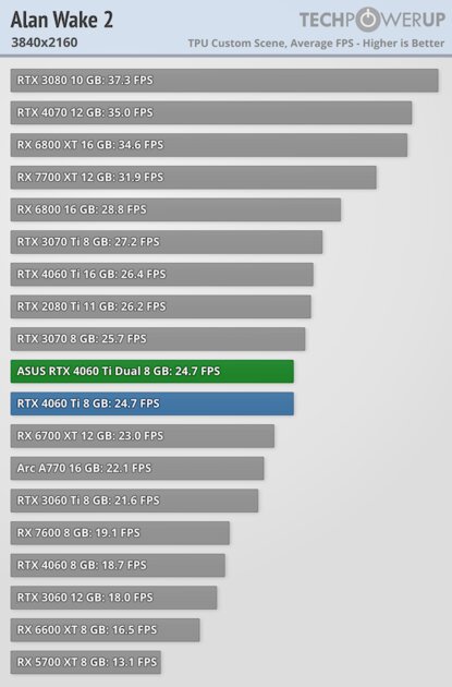 Видеокарта со слотом для SSD. В этом есть практический смысл, обзор ASUS GeForce RTX 4060 Ti Dual — Производительность и тесты. 48