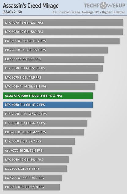 Видеокарта со слотом для SSD. В этом есть практический смысл, обзор ASUS GeForce RTX 4060 Ti Dual — Производительность и тесты. 49