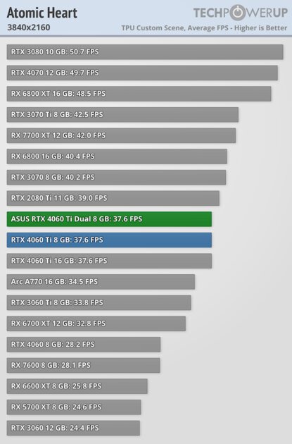 Видеокарта со слотом для SSD. В этом есть практический смысл, обзор ASUS GeForce RTX 4060 Ti Dual — Производительность и тесты. 50