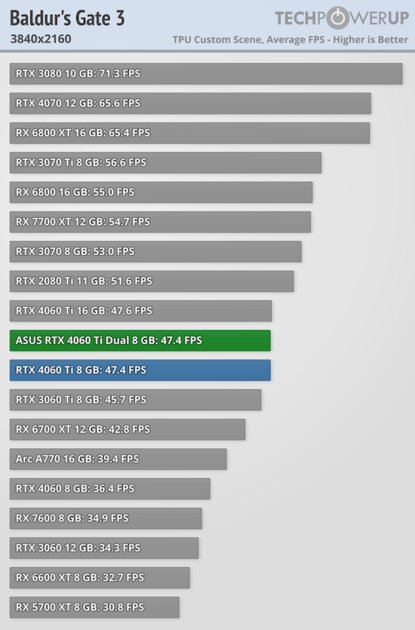Видеокарта со слотом для SSD. В этом есть практический смысл, обзор ASUS GeForce RTX 4060 Ti Dual — Производительность и тесты. 51