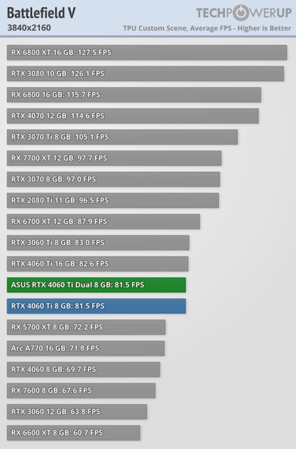Видеокарта со слотом для SSD. В этом есть практический смысл, обзор ASUS GeForce RTX 4060 Ti Dual — Производительность и тесты. 52