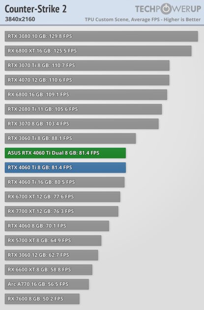 Видеокарта со слотом для SSD. В этом есть практический смысл, обзор ASUS GeForce RTX 4060 Ti Dual — Производительность и тесты. 54