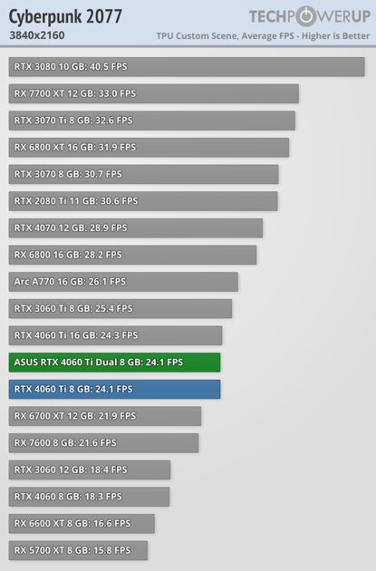 Видеокарта со слотом для SSD. В этом есть практический смысл, обзор ASUS GeForce RTX 4060 Ti Dual — Производительность и тесты. 55