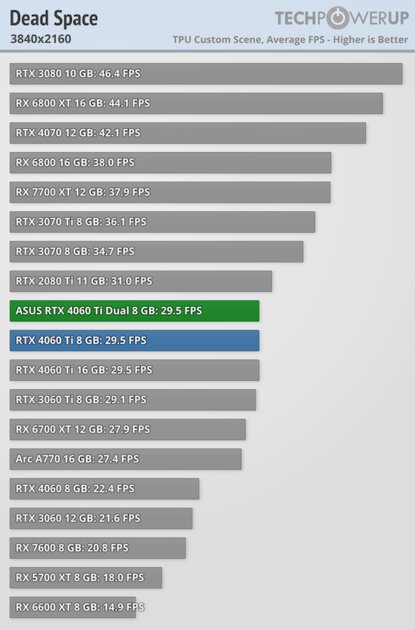 Видеокарта со слотом для SSD. В этом есть практический смысл, обзор ASUS GeForce RTX 4060 Ti Dual — Производительность и тесты. 56