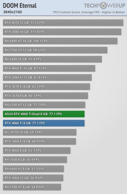 Видеокарта со слотом для SSD. В этом есть практический смысл, обзор ASUS GeForce RTX 4060 Ti Dual — Производительность и тесты. 57
