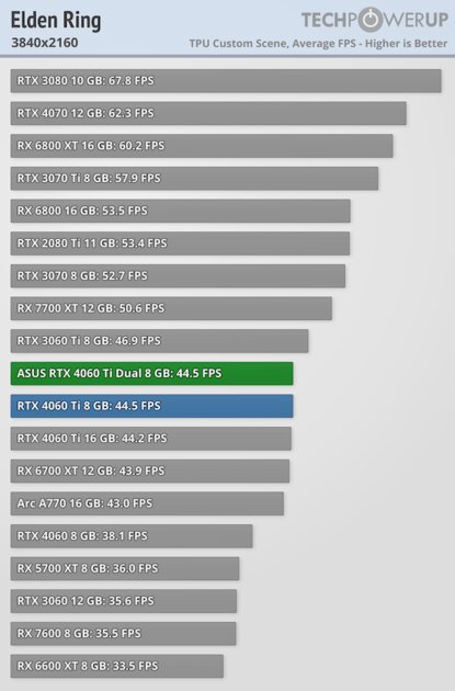 Видеокарта со слотом для SSD. В этом есть практический смысл, обзор ASUS GeForce RTX 4060 Ti Dual — Производительность и тесты. 58