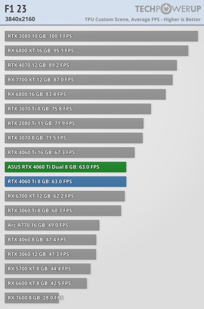 Видеокарта со слотом для SSD. В этом есть практический смысл, обзор ASUS GeForce RTX 4060 Ti Dual — Производительность и тесты. 59