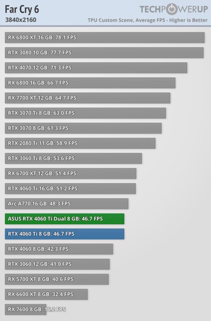 Видеокарта со слотом для SSD. В этом есть практический смысл, обзор ASUS GeForce RTX 4060 Ti Dual — Производительность и тесты. 60